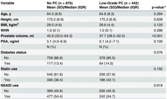 Table 1. Study Characteristics of Men without Prostate Cancer (PC) and with Low-grade PC: the Nash- Nash-ville Men ’ s Health Study.