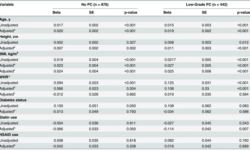 Table 2. Determinants of Prostate Volume (Natural Log-transformed) in Men without Prostate Cancer (PC) and with Low-grade PC: the Nashville Men ’ s Health Study.