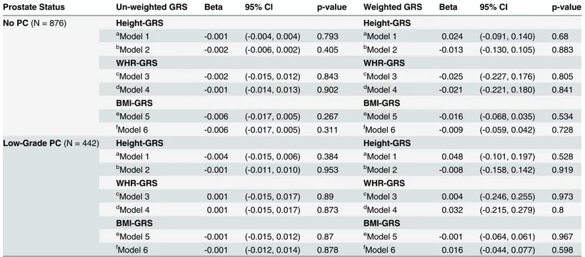 Table 5. Natural Log-transformed Prostate Volumes Regressed against Un-weighted and Weighted Genetic Risk Scores (GRS) for Height, WHR and BMI with and without Adjustment for Height, WHR and BMI, Respectively, Among Men without Prostate Cancer (PC) and Men