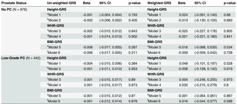 Table 5. Natural Log-transformed Prostate Volumes Regressed against Un-weighted and Weighted Genetic Risk Scores (GRS) for Height, WHR and BMI with and without Adjustment for Height, WHR and BMI, Respectively, Among Men without Prostate Cancer (PC) and Men