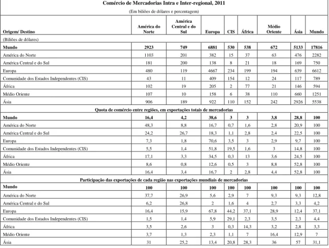 Tabela 6: Comércio de Mercadorias Intra e Inter-Regional, 2011 