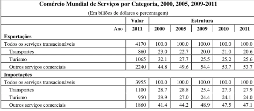 Tabela 8: Comércio Mundial de Serviços Transaccionáveis por Categoria, 2000, 2005 e 2009-2011