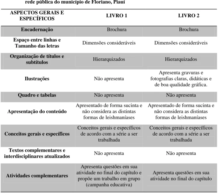 Tabela 1. Análise da abordagem do tema leishmanioses em dois livros didáticos adotados pela  rede pública do município de Floriano, Piauí 