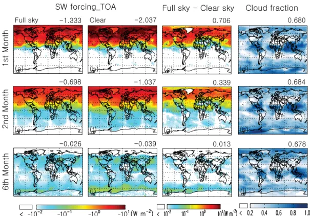 Fig. 8. Averages of volcanic sulfate shortwave (SW) radiative forcing (Wm − 2 ) at the top of the atmosphere (TOA) for all sky (a) and clear sky (b) conditions, as well as their differences (c) in the first month (a–c), second month (e–g), and the 6th mont