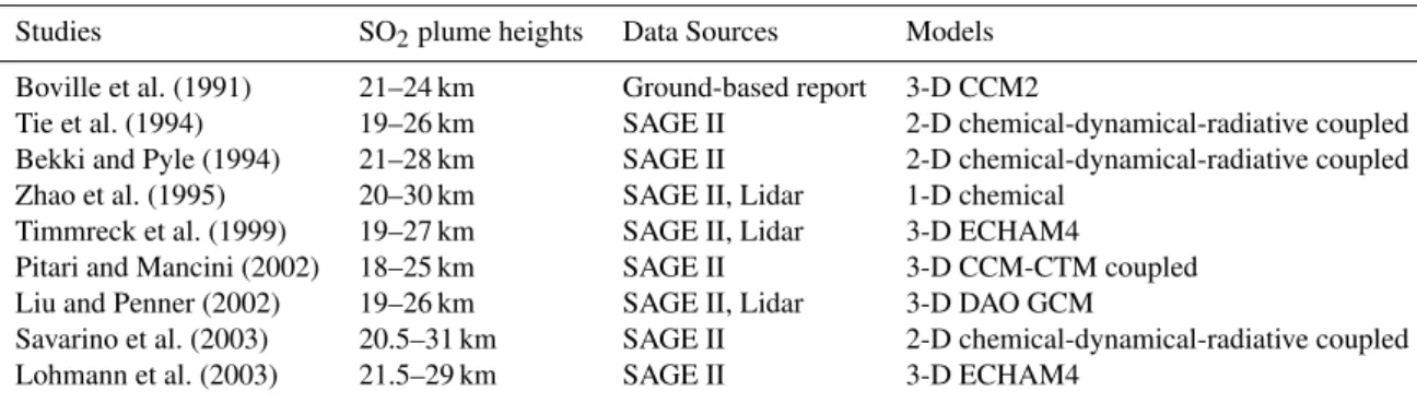 Table 1. Volcanic SO 2 plume modeling studies for the 1991 Pinatubo eruption.