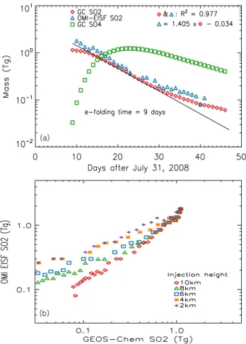 Fig. 3. (a) Time series of daily total volcanic SO 2 mass (in log-scale on y-axis) after the Kasatochi eruption