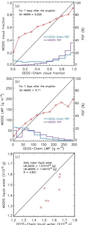 Fig. 4. Comparison (red line) of Cloud fraction (a) and LWP (b) de- de-rived from GEOS-Chem and MODIS during 7 days after the  erup-tion over the region (30–70 ◦ N and 100–175 ◦ W)