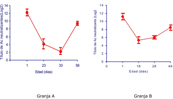 Figura 3: Respuesta de anticuerpos neutralizantes frente a la vacunación contra el virus de la  enfermedad infecciosa de la bolsa en pollos vacunados con la vacuna intermedia Nobilis D-78  Granja A: a los 23 y 33 días de edad 