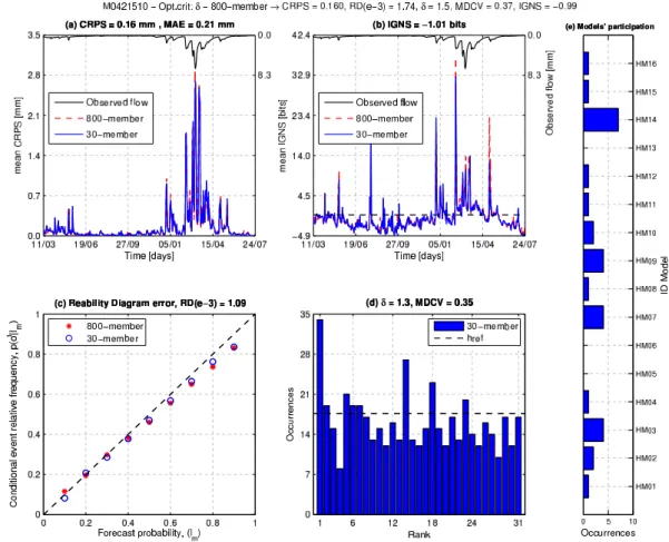 Fig. 3. Comparison between the initial ensemble (800 members) and the ensemble selected (30 members) for the lead time 9 in the catchment M0421510