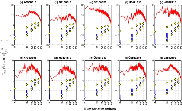 Fig. 4. Evolution of the normalized sum (NS) in terms of gain index for the lead time 9, optimization with the combined criterion