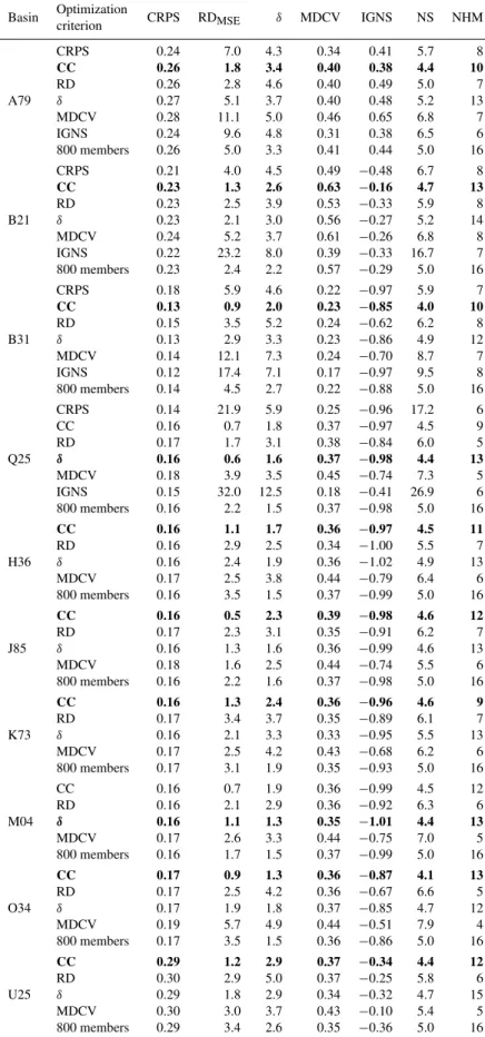Table 6. Selection of 30 hydrological members based on different scores in all the basins or the lead time 9