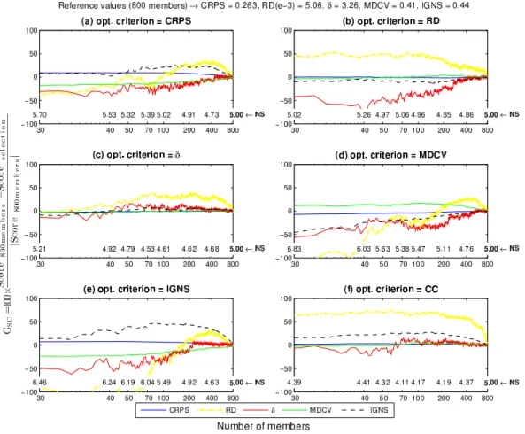 Fig. 5. Evolution of the gain index for each score under different optimization schemes in the basin A79 for the lead time 9