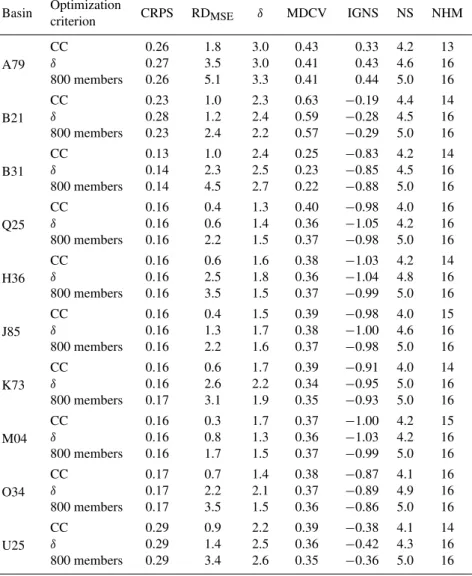 Table 7. Selection of 100 hydrological members based on the combined (CC) and δ criteria