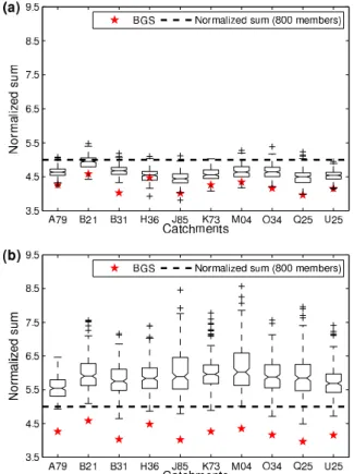 Figure 6 highlights three main aspects: high-performance solutions based on the proportion given by the BGS, low  vari-ability, and high performance of the BGS solutions.