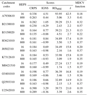 Table 3. Performance for the 16-member ensemble (16 hydrolog- hydrolog-ical models are driven by the deterministic forecast from ECMWF EPS) and the 800-member ensemble (16 hydrological models are driven by the 50 perturbed members forecast from ECMWF EPS) 