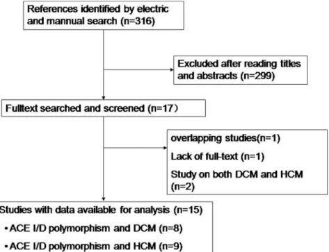 Figure 1. Flow chart of studies selection.