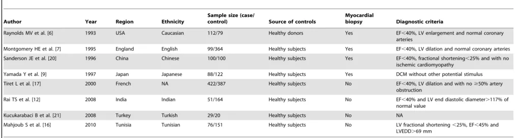 Table 2. The characteristics of eligible studies on HCM considered in the meta-analysis.