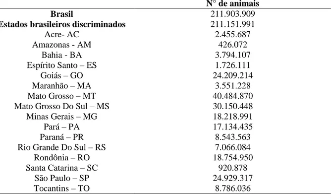 Tabela 1. Quantitativo de bovinos abatidos no Brasil e estados brasileiros no período de 2010 a  2018