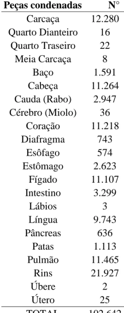 Tabela 2. Total de condenações de carcaças e vísceras por brucelose bovina no período de  2010 a 2018