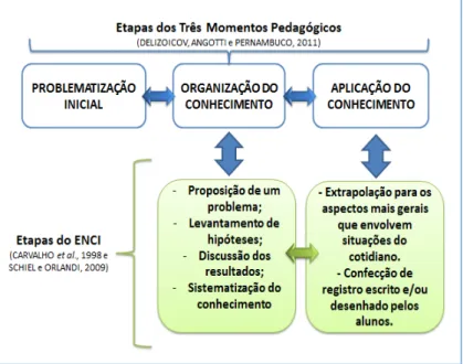 Figura 3 - Possibilidades de articulações entre as etapas dos Momentos Pedagógicos e as  etapas das atividades investigativas, baseadas em Carvalho et al