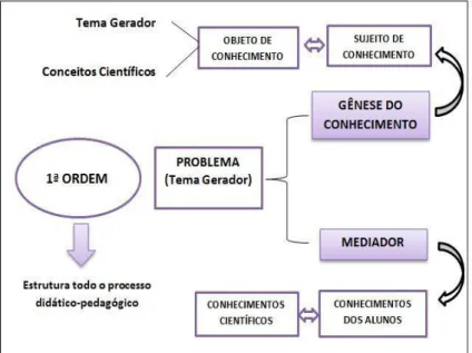 Figura 1 - A função do problema na perspectiva da Abordagem Temática Freireana  Fonte: Elaborado com base em Gehlen (2009) 