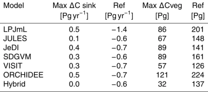Table 1. Maximal loss of carbon sinks and the vegetation carbon stock as estimated for the illustrative LU change scenario (based on colored lines in panel a and b of Fig