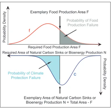 Figure 1. Land use changes in a risk assessment framework. Red pdf: uncertainty associated with the area of crop land required to fulfill future food demand