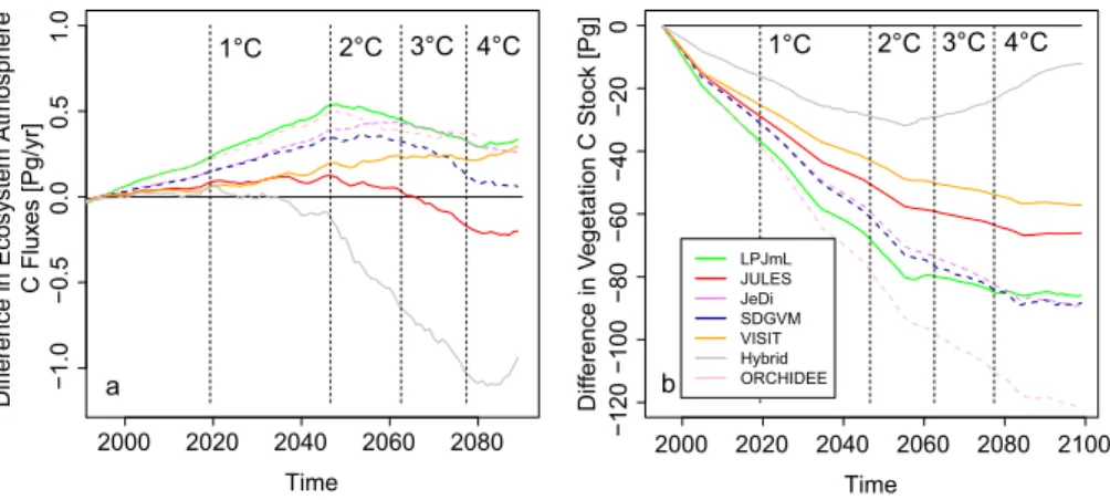 Figure 3. (a) Loss of carbon sinks (ecosystem-atmosphere C flux) due to reduction of natural vegetation and (b) associated changes in the vegetation C stock (Cveg)