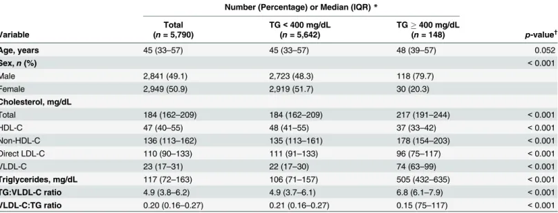 Fig 1 illustrates the relationship between triglyceride and VLDL-C values. When triglyceride levels are lower than 400 mg/dL, triglycerides explained 62.3% of the variance in VLDL-C.