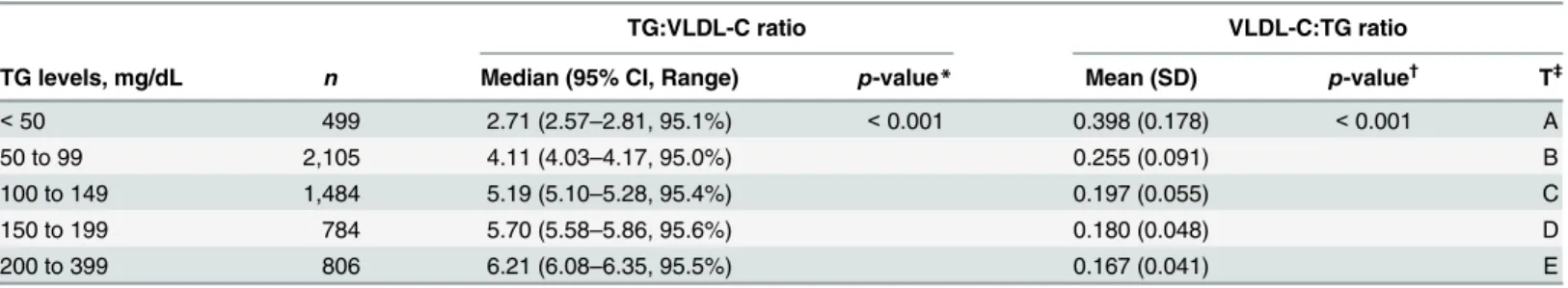 Table 3. Median for the ratio of triglycerides to very low-density lipoprotein cholesterol by triglyceride strata (5-cell).