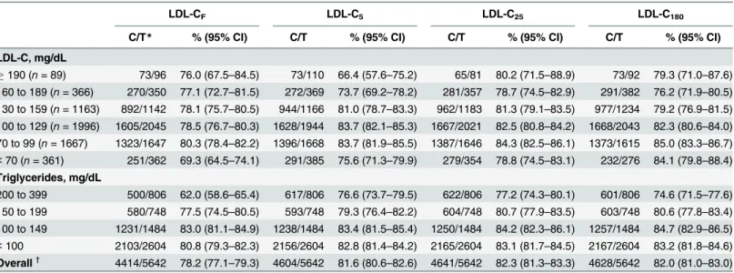 Table 5 shows concordances in the NCEP-ATP III guideline classification between LDL-C estimates and LDL-C D and between LDL-C estimates when triglyceride levels are lower than 400 mg/dL