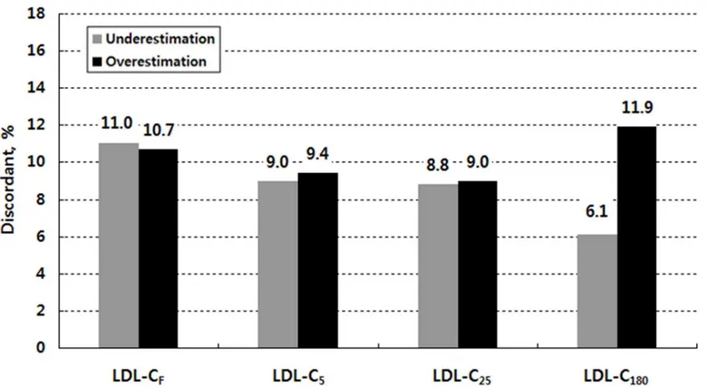 Fig 2. Overall discordance (underestimation vs. overestimation) in the NCEP-ATP III guideline classification by low-density lipoprotein cholesterol (LDL-C) estimate when triglycerides are lower than 400 mg/dL