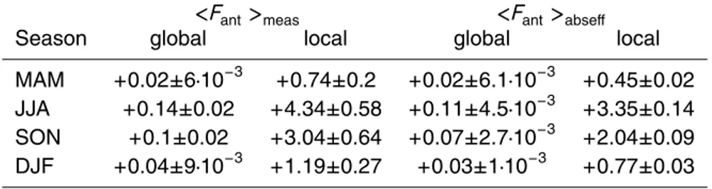 Table 4. Anthropogenic absorbing aerosol RF at TOA in cloudy scenes in Wm −2 for region TSEA (see Fig