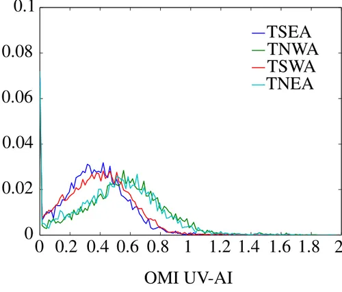 Fig. 1. Probability distribution of UV-AI measurements of the year 2005 for selected oceanic regions with △ UV-AI = 0.015 and MODIS AOD&lt;0.05.