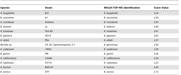 Table 1. Borrelia species used to establish a MALDI-TOF-MS reference database.