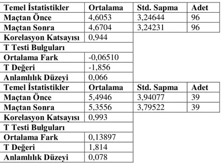 Tablo 1:  Beşiktaş JK Galibiyet - Mağlubiyet Analiz Tabloları Temel İstatistikler  Ortalama  Std