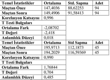 Tablo 2: Galatasaray SK Galibiyet- Mağlubiyet Analiz Tabloları Temel İstatistikler Ortalama  Std