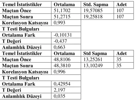 Tablo 3:  Fenerbahçe SK Galibiyet - Mağlubiyet Analiz Tabloları Temel İstatistikler Ortalama  Std