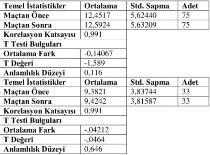 Tablo 4: Trabzon SK Galibiyet- Mağlubiyet Analiz Tabloları Temel İstatistikler Ortalama  Std