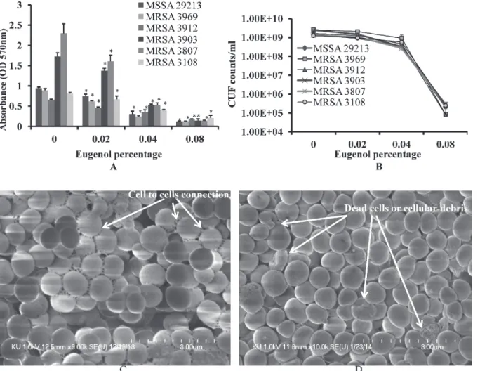 Fig 3. Eradication of established biofilms of MRSA and MSSA by a range of concentrations of eugenol