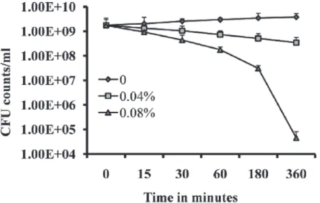 Fig 4. Time-course of the bactericidal effect within established S. aureus (ATCC 29213) biofilms