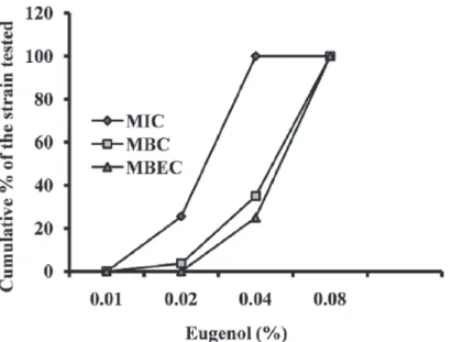 Fig 1. Cumulative minimum inhibitory concentration (MIC), minimum bactericidal concentration (MBC) and minimum biofilm eradication concentration (MBEC) of eugenol against Staphylococcus aureus expressed as a percentage of tested strains
