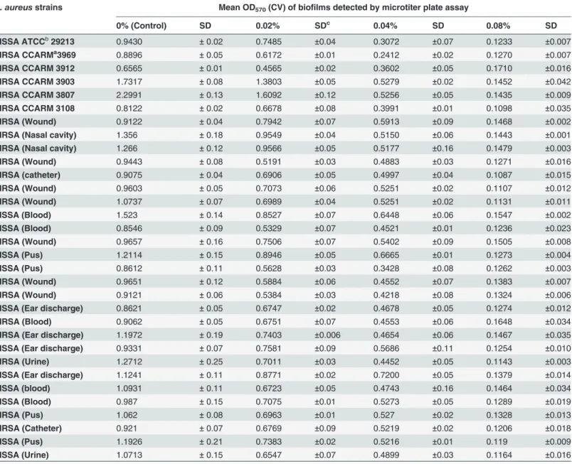 Table 2. Effect of eugenol on the eradication of established bio ﬁ lms of MRSA and MSSA clinical strains.