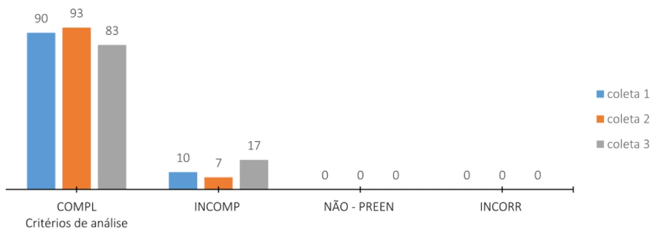 Gráfico 1: Comparativo entre os percentuais das três coletas segundo critérios de avaliação no que tange a existência  de pelo menos uma anotação de enfermagem no período de 6 horas, em Unidades de Terapia Intensiva de um 