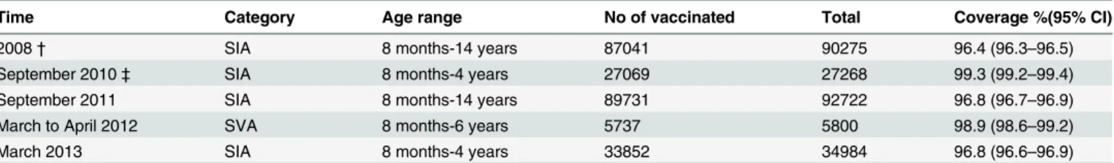 Table 1. Supplementary immunization activities (SIAs) and screening-and-vaccination activities (SVA) conducted during 2008 – 2013, W county, China.