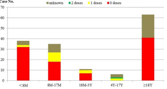 Fig 2. Distribution of MCV vaccination status among different age groups.