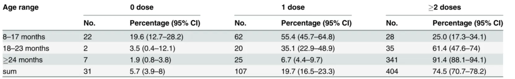 Table 2. MCV coverage assessment of different age groups * .