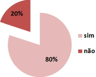 Gráfico 2: pergunta 4 (anexo I – Percepção ambiental)  Fonte: Os Autores 