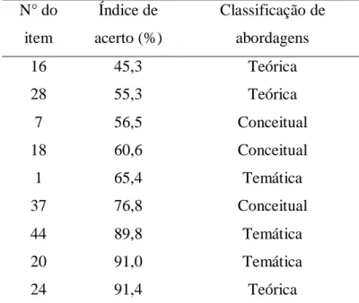 Tabela 1: Índice de acerto  - entre ingressas/os na UFRN  - das questões  de sociologia do ENEM 2016 segundo a classificação de abordagens