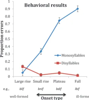Figure 1. The effect of syllable hierarchy on behavior. As the stimulus became worse-formed on the syllable hierarchy, the  propor-tion of errors increased selectively to monosyllables.